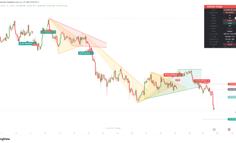 Triangle — AuHunter indicator บน XAUUSD (TradingView)