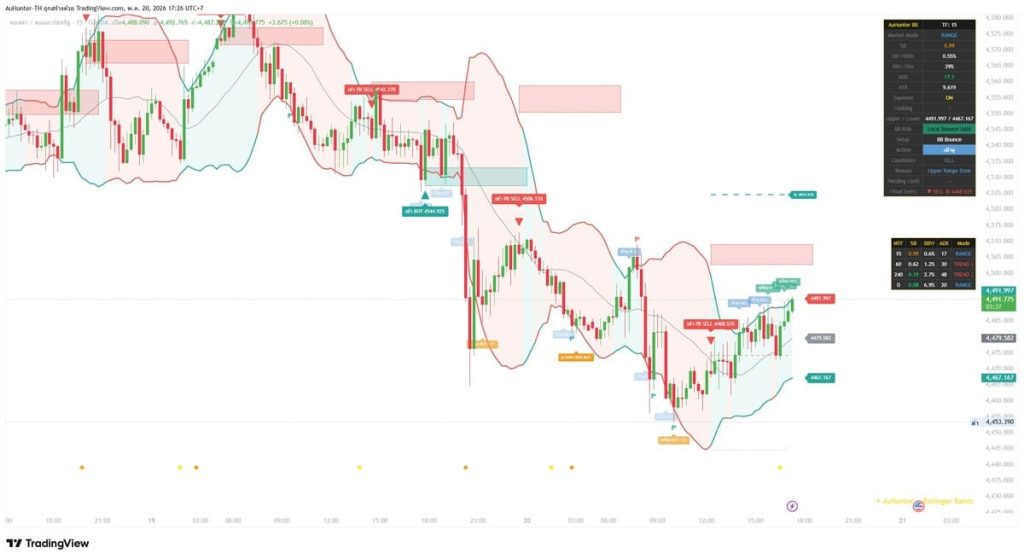 Bollinger Bands M15