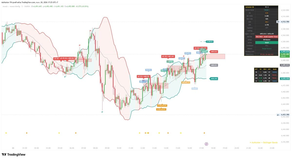 Bollinger Bands — AuHunter indicator บน XAUUSD (TradingView)
