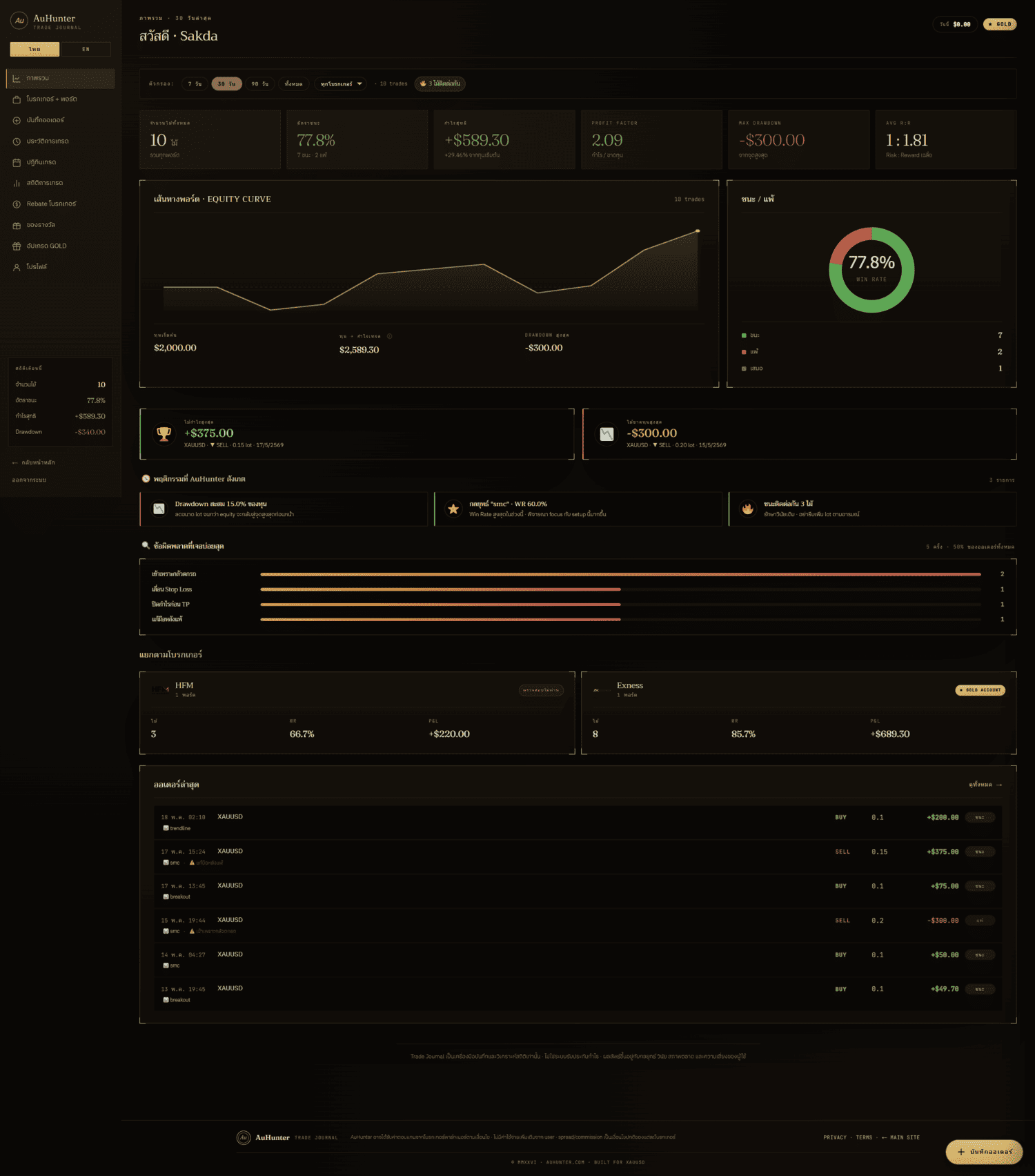 ตัวอย่างหน้า Dashboard · AuHunter Trade Journal