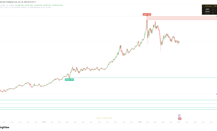 Supply & Demand — AuHunter indicator บน XAUUSD (TradingView)