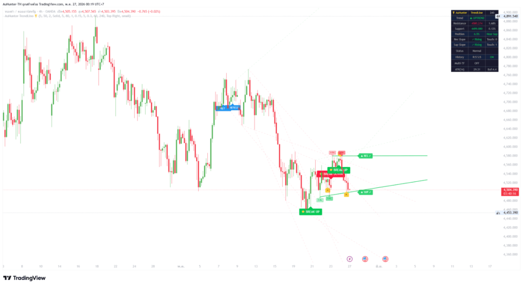 Trend Line H4