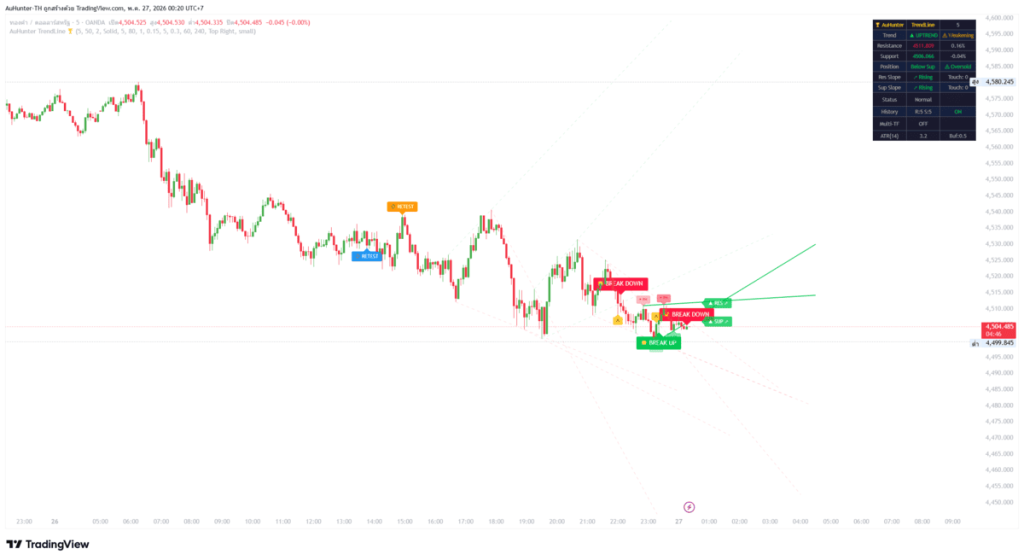 Trend Line M5